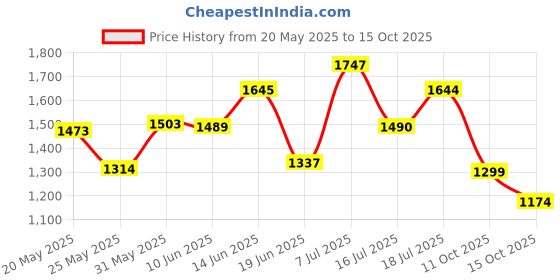 flipkart.com hrx by hrithik roshan H052 01 Running Shoes For Women hrx by hrithik roshan Price History Graph from 20 May 2025 to 15 Oct 2025
