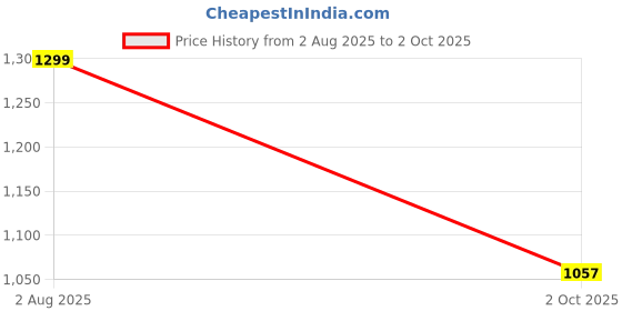 flipkart.com hrx by hrithik roshan High Tops For Men hrx by hrithik roshan Price History Graph from 2 Aug 2025 to 2 Oct 2025