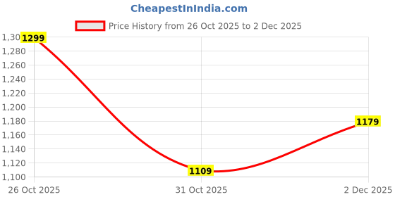 flipkart.com hrx by hrithik roshan HRX-037 02 Walking Shoes For Women hrx by hrithik roshan Price History Graph from 26 Oct 2025 to 2 Dec 2025