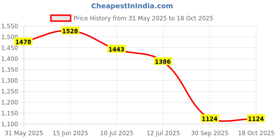 flipkart.com hrx by hrithik roshan HRX-046 02 Running Shoes For Women hrx by hrithik roshan Price History Graph from 31 May 2025 to 18 Oct 2025