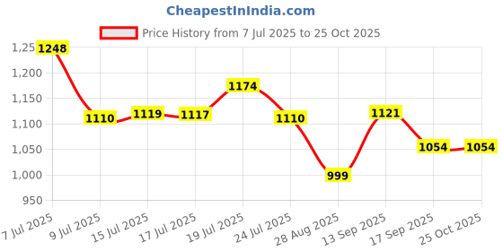 flipkart.com hrx by hrithik roshan HRX-060 11 Running Shoes For Women hrx by hrithik roshan Price History Graph from 7 Jul 2025 to 25 Oct 2025