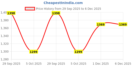 flipkart.com hrx by hrithik roshan HRX-147 03 Running Shoes For Women hrx by hrithik roshan Price History Graph from 29 Sep 2025 to 6 Dec 2025