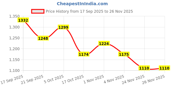 flipkart.com hrx by hrithik roshan HRX-243 03 Running Shoes For Women hrx by hrithik roshan Price History Graph from 17 Sep 2025 to 26 Nov 2025