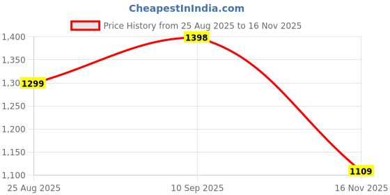 flipkart.com hrx by hrithik roshan HRX-314 01 Running Shoes For Women hrx by hrithik roshan Price History Graph from 25 Aug 2025 to 16 Nov 2025