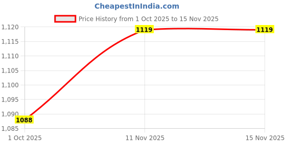 flipkart.com hrx by hrithik roshan HRXECSP680PRP Sneakers For Women hrx by hrithik roshan Price History Graph from 1 Oct 2025 to 15 Nov 2025