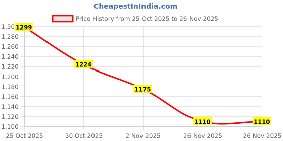 flipkart.com hrx by hrithik roshan HX-059 09 Running Shoes For Women hrx by hrithik roshan Price History Graph from 25 Oct 2025 to 26 Nov 2025