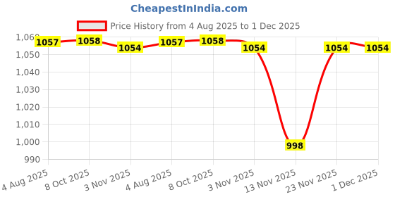 flipkart.com hrx by hrithik roshan HX-060 10 Running Shoes For Women hrx by hrithik roshan Price History Graph from 4 Aug 2025 to 30 Nov 2025