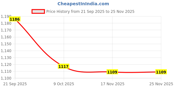 flipkart.com hrx by hrithik roshan HX-118 02 Sneakers For Men hrx by hrithik roshan Price History Graph from 21 Sep 2025 to 24 Nov 2025