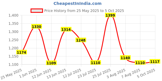 flipkart.com hrx by hrithik roshan HX-118 06 Sneakers For Men hrx by hrithik roshan Price History Graph from 25 May 2025 to 5 Oct 2025