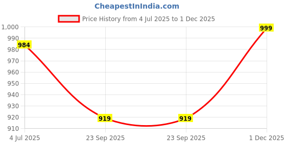 flipkart.com hrx by hrithik roshan Large 35 L Laptop Backpack Optimus Unisex Bag with rain cover Office/School/College/BusinessC-35L hrx by hrithik roshan Price History Graph from 4 Jul 2025 to 1 Dec 2025