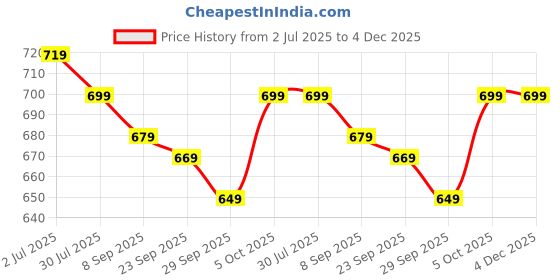 flipkart.com hrx by hrithik roshan Large 38 L Laptop Backpack Bange Captain Premium Laptop backpack hrx by hrithik roshan Price History Graph from 2 Jul 2025 to 3 Dec 2025