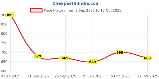 flipkart.com hrx by hrithik roshan Large 40 L Laptop Backpack Bange Captain Premium Laptop backpack hrx by hrithik roshan Price History Graph from 9 Sep 2025 to 17 Oct 2025