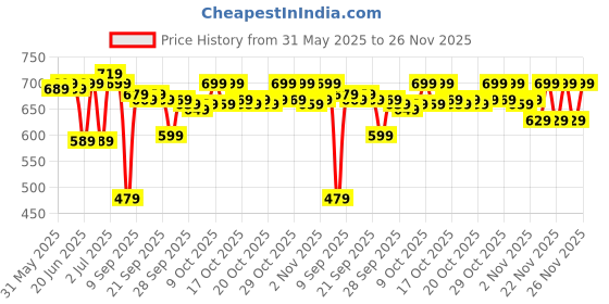 flipkart.com hrx by hrithik roshan Large 40 L Laptop Backpack Sefton Bize2Go Pro Unisex Travel hrx by hrithik roshan Price History Graph from 31 May 2025 to 26 Nov 2025