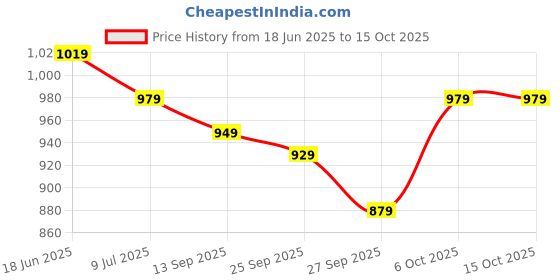 flipkart.com hrx by hrithik roshan Large 41 L Backpack Laptop Backpack hrx by hrithik roshan Price History Graph from 18 Jun 2025 to 15 Oct 2025