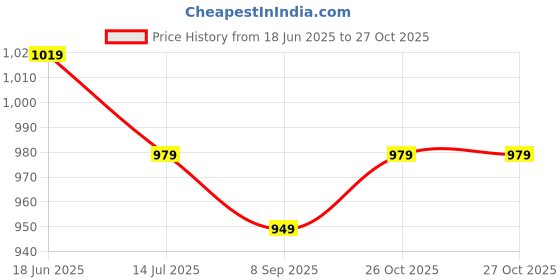 flipkart.com hrx by hrithik roshan Large 41 L Backpack Laptop Backpack hrx by hrithik roshan Price History Graph from 18 Jun 2025 to 27 Oct 2025