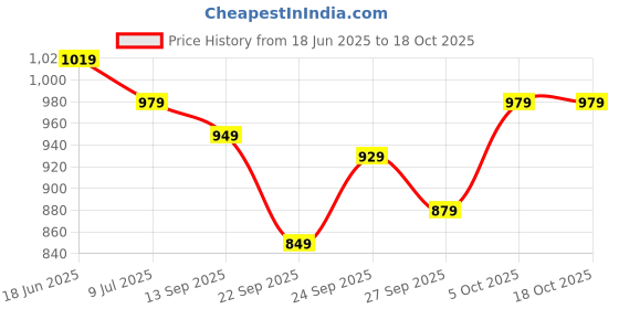 flipkart.com hrx by hrithik roshan Large 41 L Backpack Laptop Backpack hrx by hrithik roshan Price History Graph from 18 Jun 2025 to 17 Oct 2025