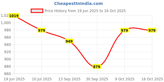 flipkart.com hrx by hrithik roshan Large 41 L Backpack Laptop Backpack hrx by hrithik roshan Price History Graph from 19 Jun 2025 to 16 Oct 2025