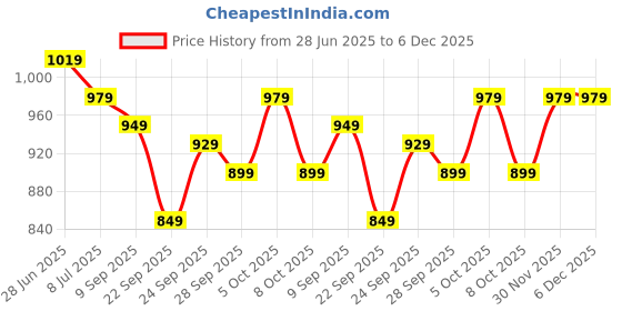 flipkart.com hrx by hrithik roshan Large 41 L Laptop Backpack Laptop Backpack hrx by hrithik roshan Price History Graph from 28 Jun 2025 to 6 Dec 2025