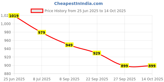 flipkart.com hrx by hrithik roshan Large 41 L Laptop Backpack Laptop Backpack hrx by hrithik roshan Price History Graph from 25 Jun 2025 to 14 Oct 2025