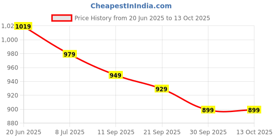 flipkart.com hrx by hrithik roshan Large 41 L Laptop Backpack Laptop Backpack hrx by hrithik roshan Price History Graph from 20 Jun 2025 to 13 Oct 2025