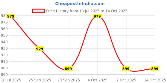 flipkart.com hrx by hrithik roshan Large 41 L Laptop Backpack Laptop Backpack hrx by hrithik roshan Price History Graph from 18 Jul 2025 to 14 Oct 2025