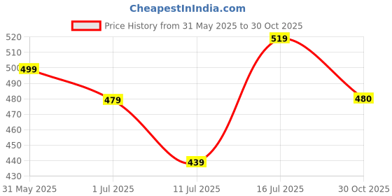 flipkart.com hrx by hrithik roshan Medium 23 L Laptop Backpack Brand Logo Backpack hrx by hrithik roshan Price History Graph from 31 May 2025 to 30 Oct 2025