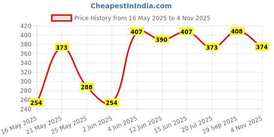 flipkart.com hrx by hrithik roshan Medium 23 L Laptop Backpack Unisex Printed Backpack hrx by hrithik roshan Price History Graph from 16 May 2025 to 4 Nov 2025