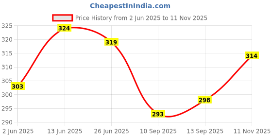 flipkart.com hrx by hrithik roshan Men Ankle Length hrx by hrithik roshan Price History Graph from 2 Jun 2025 to 11 Nov 2025