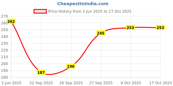 flipkart.com hrx by hrithik roshan Men Ankle Length hrx by hrithik roshan Price History Graph from 2 Jun 2025 to 4 Oct 2025