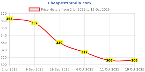 flipkart.com hrx by hrithik roshan Men Ankle Length hrx by hrithik roshan Price History Graph from 2 Jul 2025 to 18 Oct 2025
