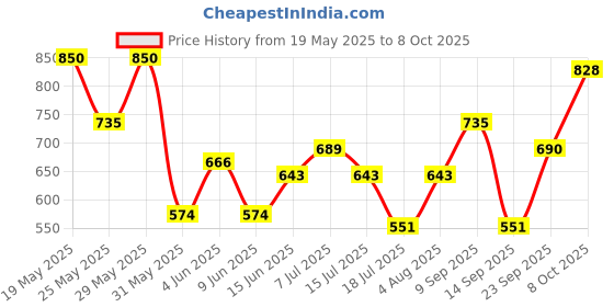 flipkart.com hrx by hrithik roshan Men Colorblock Tailored Jacket hrx by hrithik roshan Price History Graph from 19 May 2025 to 8 Oct 2025