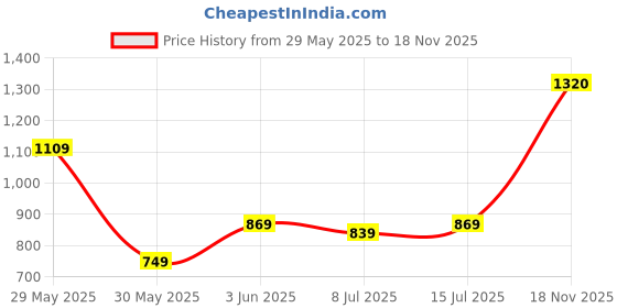 flipkart.com hrx by hrithik roshan Men Full Sleeve Color Block Hooded Sweatshirt hrx by hrithik roshan Price History Graph from 29 May 2025 to 18 Nov 2025