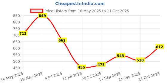 flipkart.com hrx by hrithik roshan Men Full Sleeve Solid Sweatshirt hrx by hrithik roshan Price History Graph from 16 May 2025 to 11 Oct 2025