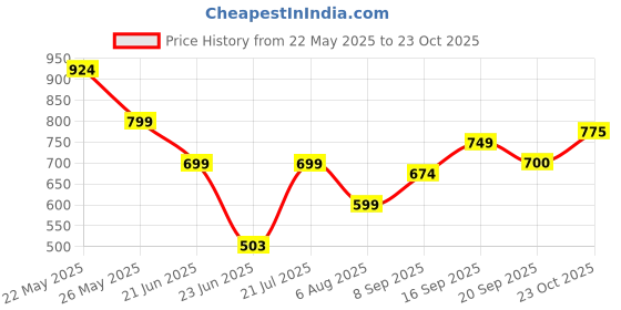 flipkart.com hrx by hrithik roshan Men Full Sleeve Solid Sweatshirt hrx by hrithik roshan Price History Graph from 22 May 2025 to 23 Oct 2025