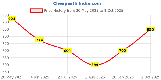 flipkart.com hrx by hrithik roshan Men Full Sleeve Solid Sweatshirt hrx by hrithik roshan Price History Graph from 20 May 2025 to 1 Oct 2025