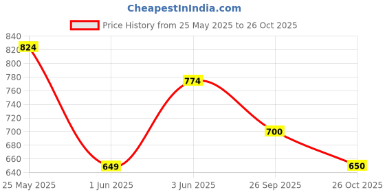 flipkart.com hrx by hrithik roshan Men Full Sleeve Solid Sweatshirt hrx by hrithik roshan Price History Graph from 25 May 2025 to 26 Oct 2025