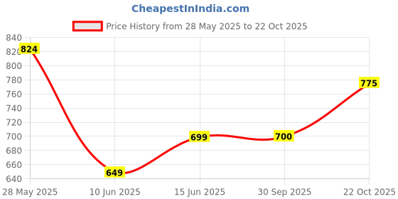 flipkart.com hrx by hrithik roshan Men Full Sleeve Solid Sweatshirt hrx by hrithik roshan Price History Graph from 28 May 2025 to 22 Oct 2025