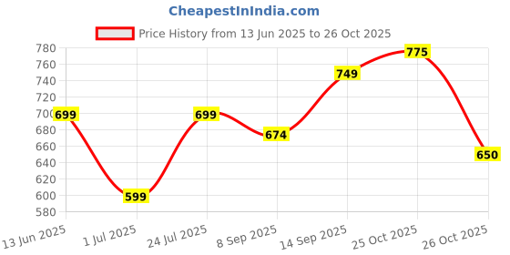 flipkart.com hrx by hrithik roshan Men Full Sleeve Solid Sweatshirt hrx by hrithik roshan Price History Graph from 13 Jun 2025 to 25 Oct 2025