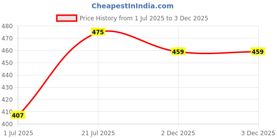 flipkart.com hrx by hrithik roshan Men Full Sleeve Solid Sweatshirt hrx by hrithik roshan Price History Graph from 1 Jul 2025 to 3 Dec 2025