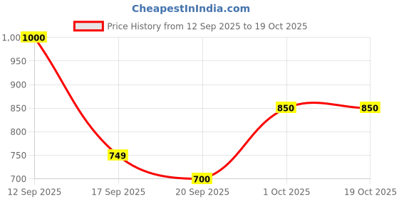 flipkart.com hrx by hrithik roshan Men Full Sleeve Solid Sweatshirt hrx by hrithik roshan Price History Graph from 12 Sep 2025 to 17 Oct 2025