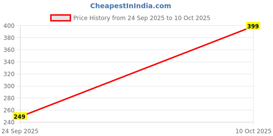 flipkart.com hrx by hrithik roshan Men Graphic Print Black Track Pants hrx by hrithik roshan Price History Graph from 24 Sep 2025 to 10 Oct 2025