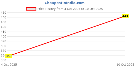flipkart.com hrx by hrithik roshan Men Graphic Print Grey Track Pants hrx by hrithik roshan Price History Graph from 4 Oct 2025 to 10 Oct 2025