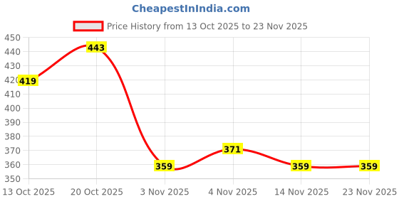 flipkart.com hrx by hrithik roshan Men Graphic Print Grey Track Pants hrx by hrithik roshan Price History Graph from 13 Oct 2025 to 23 Nov 2025