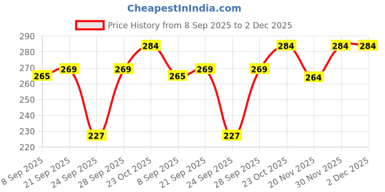 flipkart.com hrx by hrithik roshan Men Low Cut hrx by hrithik roshan Price History Graph from 8 Sep 2025 to 30 Nov 2025