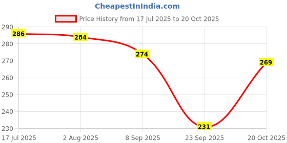 flipkart.com hrx by hrithik roshan Men Low Cut hrx by hrithik roshan Price History Graph from 17 Jul 2025 to 20 Oct 2025