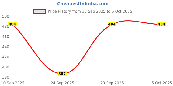 flipkart.com hrx by hrithik roshan Men Mid-Calf/Crew hrx by hrithik roshan Price History Graph from 10 Sep 2025 to 4 Oct 2025