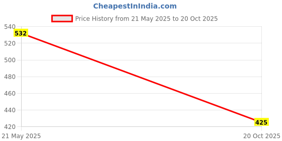 flipkart.com hrx by hrithik roshan Men Printed Black Track Pants hrx by hrithik roshan Price History Graph from 21 May 2025 to 20 Oct 2025