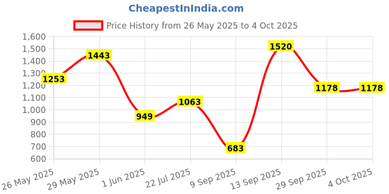 flipkart.com hrx by hrithik roshan Men Printed Bomber Jacket hrx by hrithik roshan Price History Graph from 26 May 2025 to 4 Oct 2025