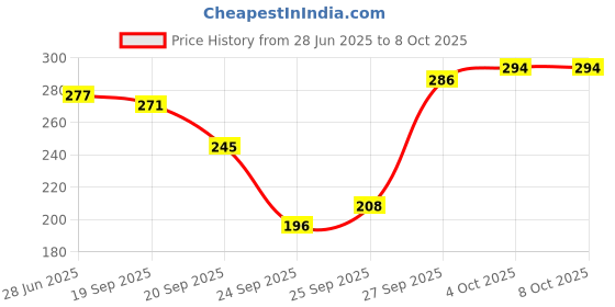 flipkart.com hrx by hrithik roshan Men Self Design Ankle Length hrx by hrithik roshan Price History Graph from 28 Jun 2025 to 8 Oct 2025