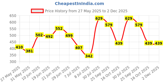 flipkart.com hrx by hrithik roshan Men Self Design Black Track Pants hrx by hrithik roshan Price History Graph from 27 May 2025 to 1 Dec 2025
